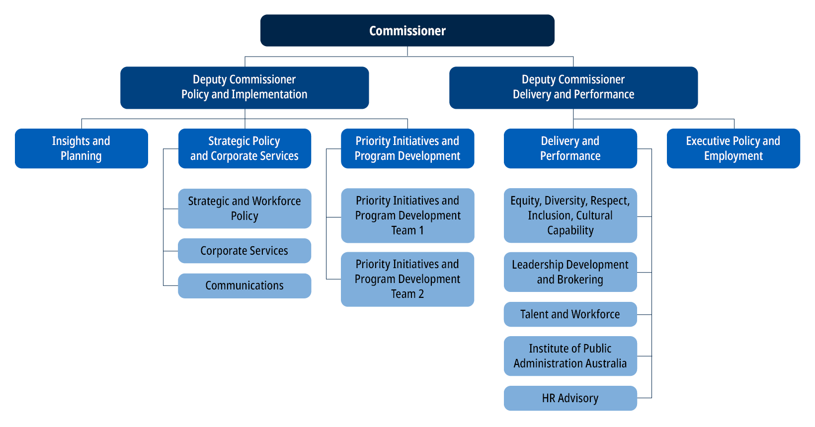 Public Sector Commission Organisational structure. The image shows the Public Sector Commissioner at the top, with two Deputy Commissioners and thier service areas underneath. Under each Deputy Commissioner are the Executive Directors that directly report to the Deputy Commissioners